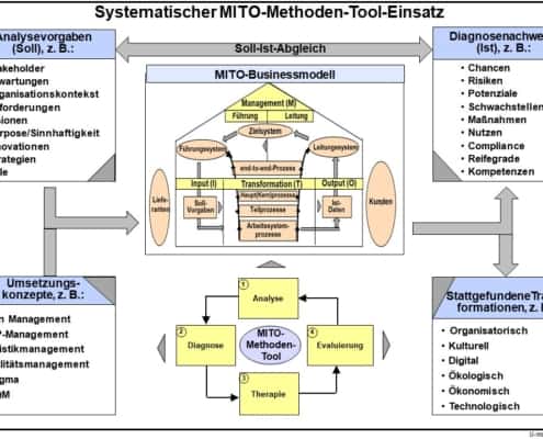 Systematischer MITO-Methoden-Tool-Einsatz
